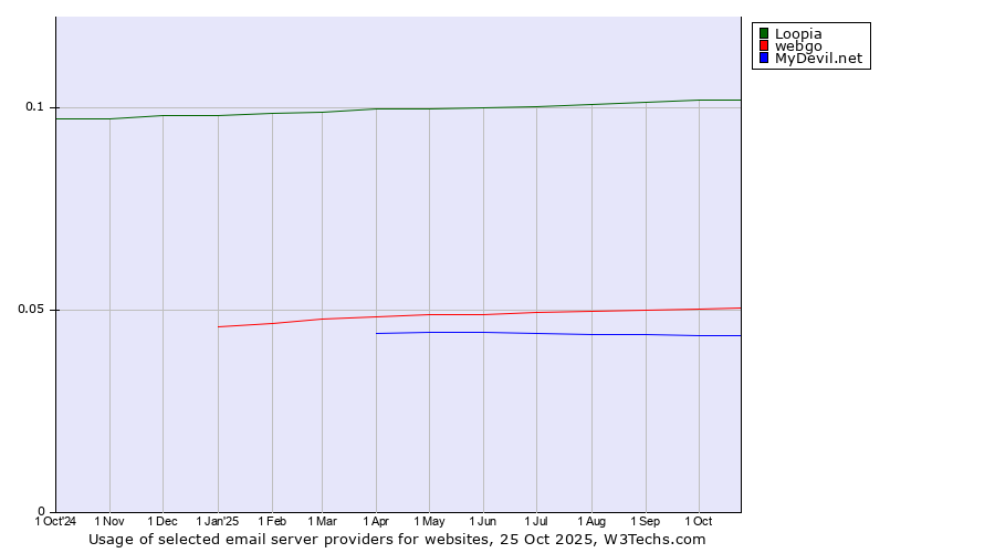 Historical trends in the usage of Loopia vs. webgo vs. MyDevil.net