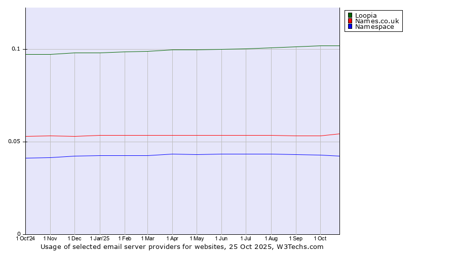 Historical trends in the usage of Loopia vs. Names.co.uk vs. Namespace