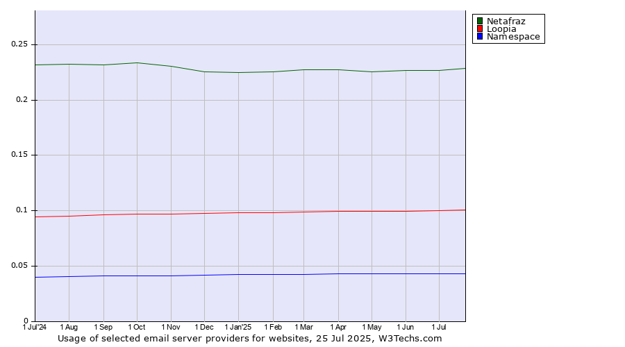 Historical trends in the usage of Netafraz vs. Loopia vs. Namespace