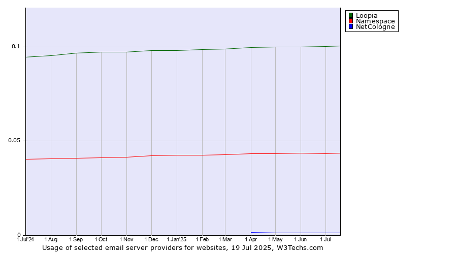 Historical trends in the usage of Loopia vs. Namespace vs. NetCologne