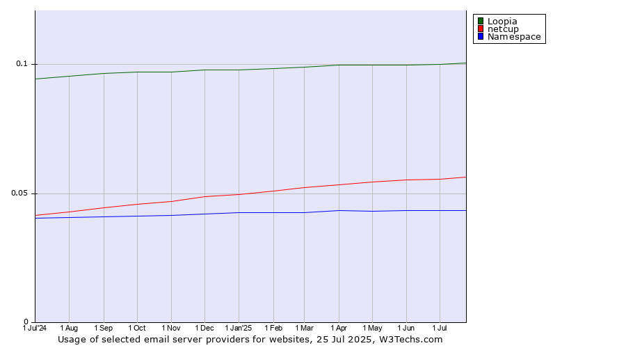 Historical trends in the usage of Loopia vs. netcup vs. Namespace