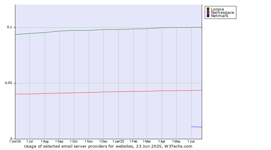 Historical trends in the usage of Loopia vs. Namespace vs. Netmark