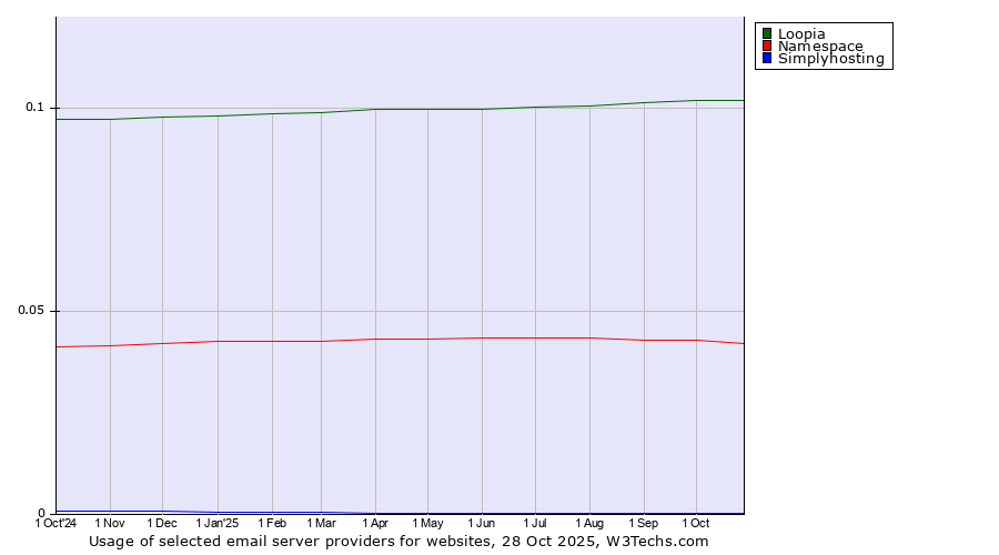 Historical trends in the usage of Loopia vs. Namespace vs. Simplyhosting