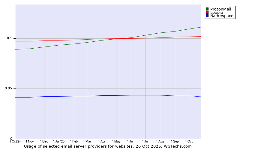 Historical trends in the usage of ProtonMail vs. Loopia vs. Namespace