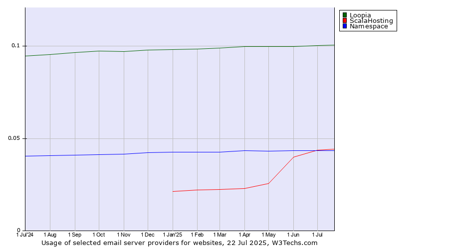 Historical trends in the usage of Loopia vs. ScalaHosting vs. Namespace
