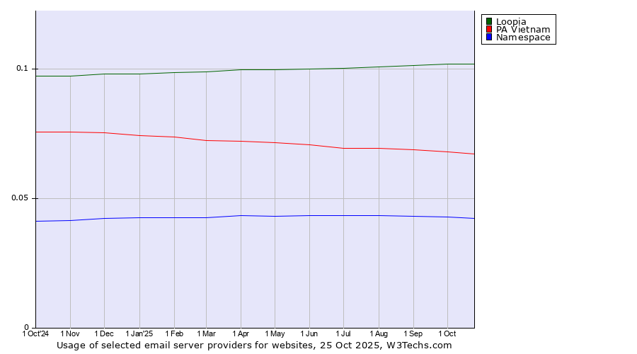 Historical trends in the usage of Loopia vs. PA Vietnam vs. Namespace