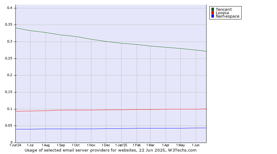 Historical trends in the usage of Tencent vs. Loopia vs. Namespace