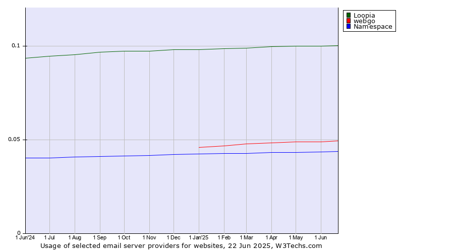 Historical trends in the usage of Loopia vs. webgo vs. Namespace