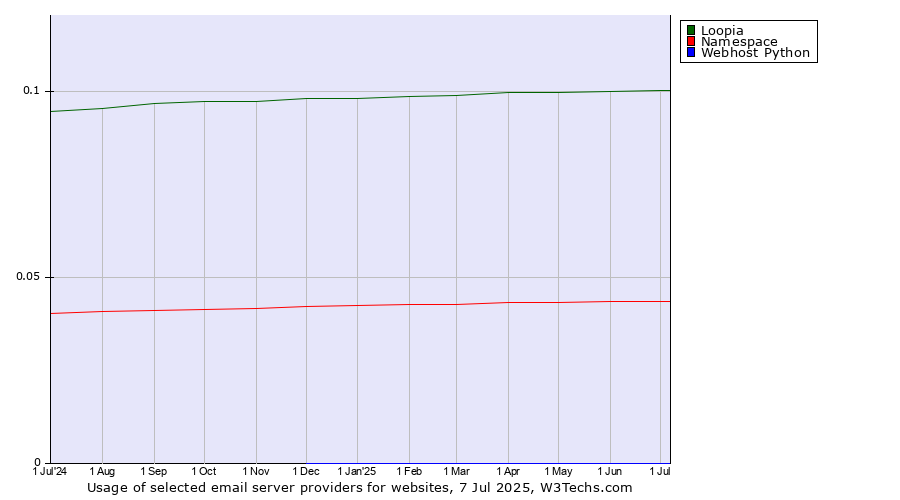 Historical trends in the usage of Loopia vs. Namespace vs. Webhost Python