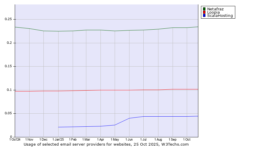 Historical trends in the usage of Netafraz vs. Loopia vs. ScalaHosting