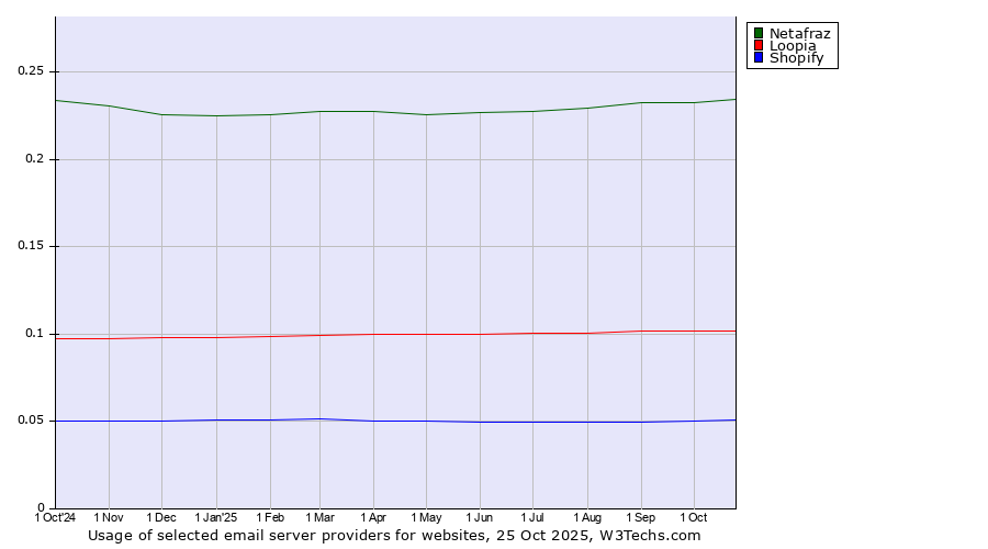Historical trends in the usage of Netafraz vs. Loopia vs. Shopify