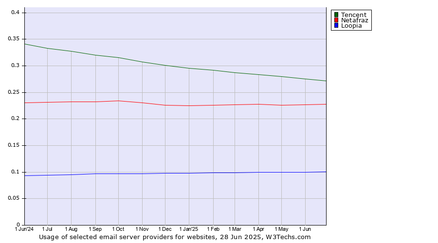 Historical trends in the usage of Tencent vs. Netafraz vs. Loopia