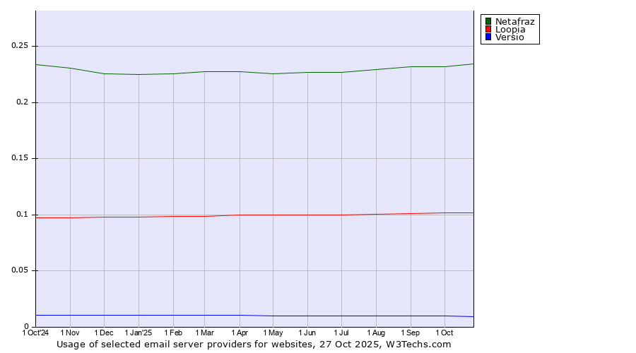 Historical trends in the usage of Netafraz vs. Loopia vs. Versio