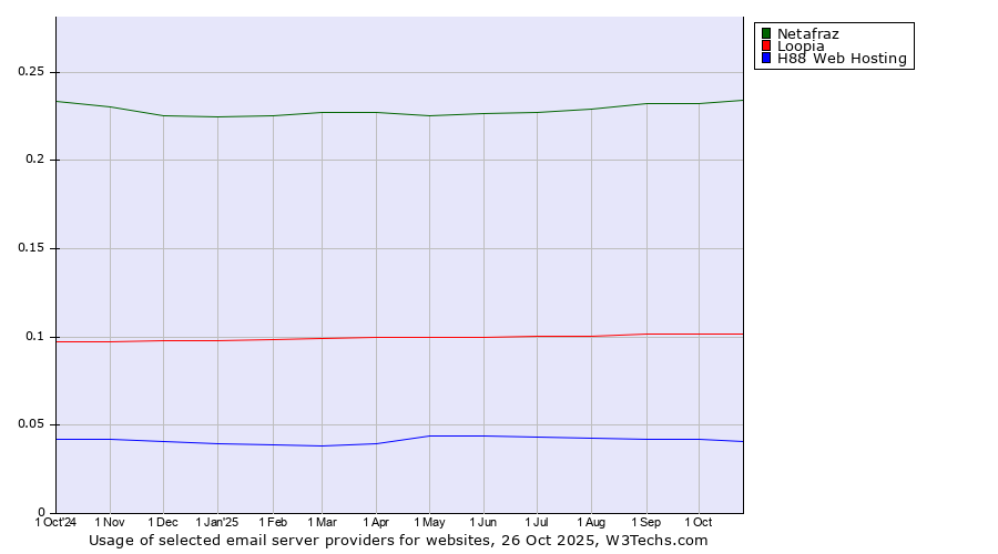Historical trends in the usage of Netafraz vs. Loopia vs. H88 Web Hosting