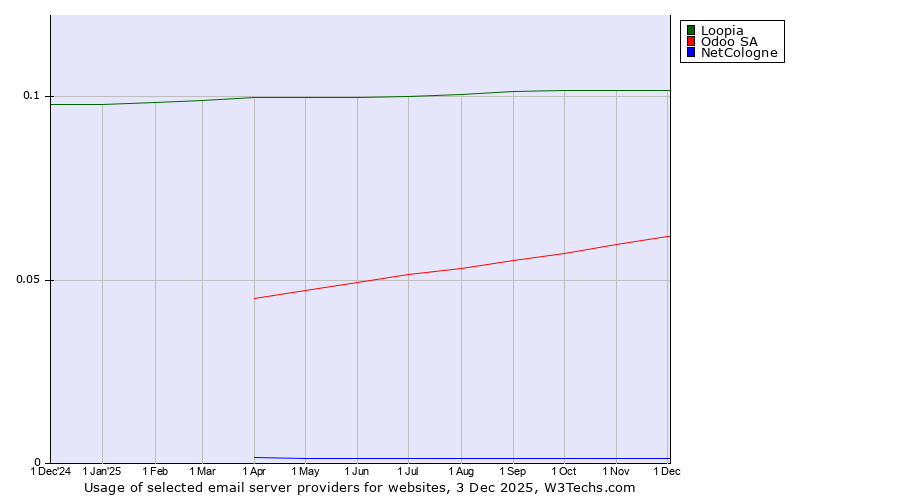 Historical trends in the usage of Loopia vs. Odoo SA vs. NetCologne