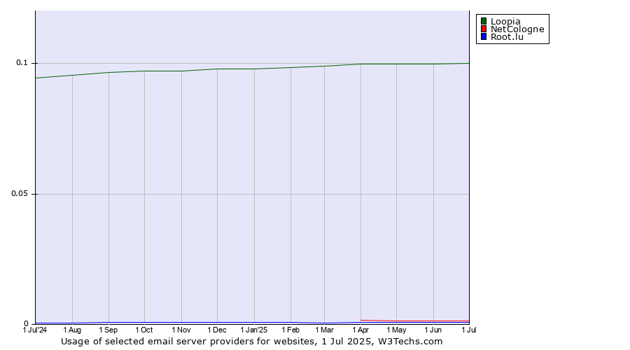 Historical trends in the usage of Loopia vs. NetCologne vs. Root.lu