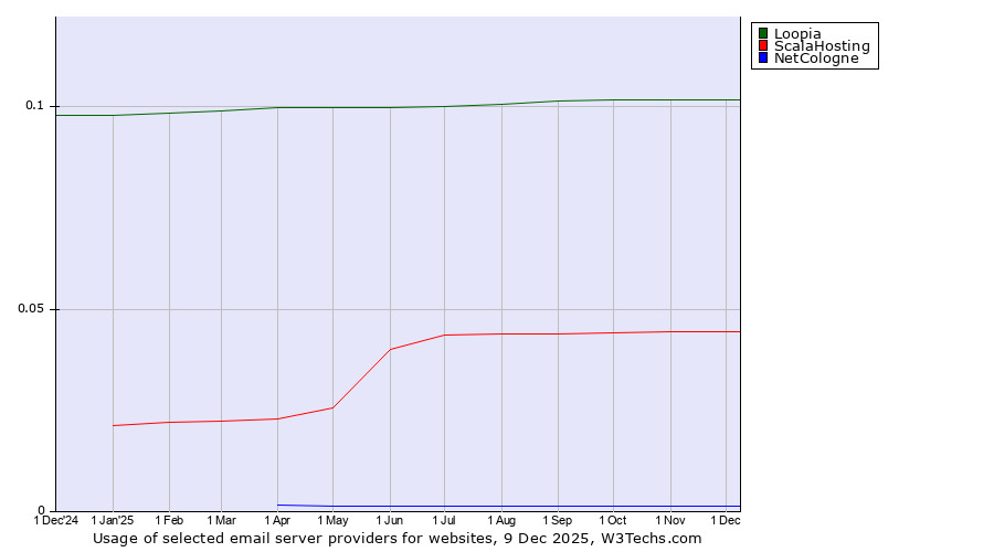 Historical trends in the usage of Loopia vs. ScalaHosting vs. NetCologne