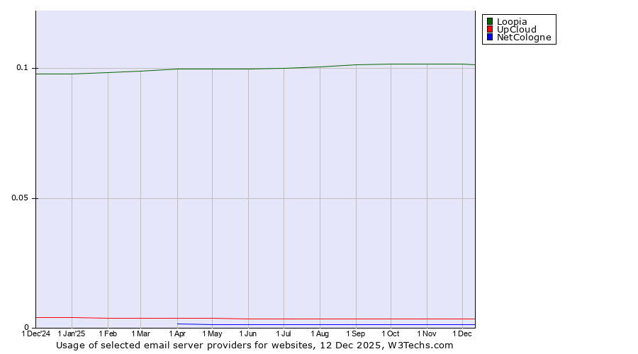 Historical trends in the usage of Loopia vs. UpCloud vs. NetCologne