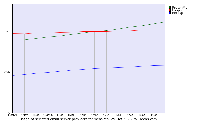 Historical trends in the usage of ProtonMail vs. Loopia vs. netcup