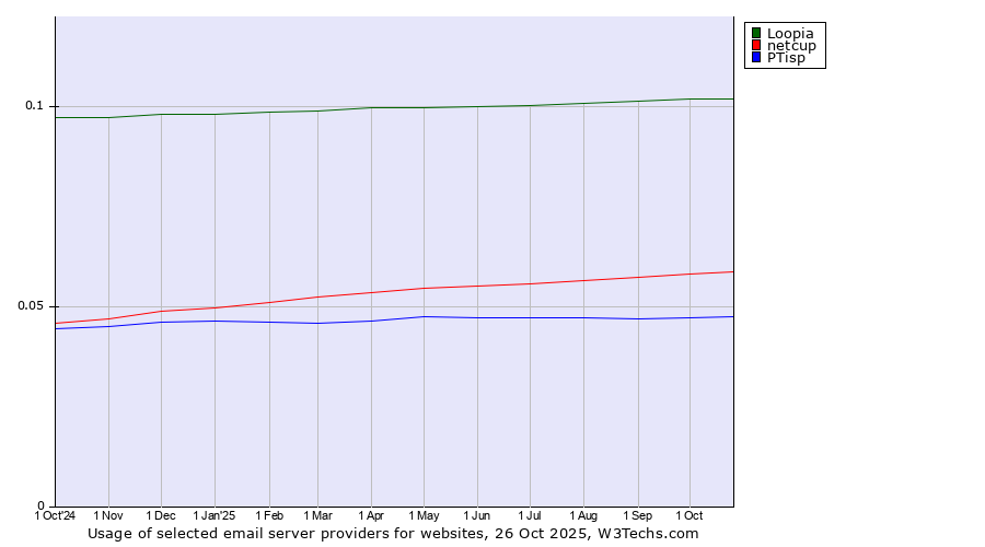 Historical trends in the usage of Loopia vs. netcup vs. PTisp