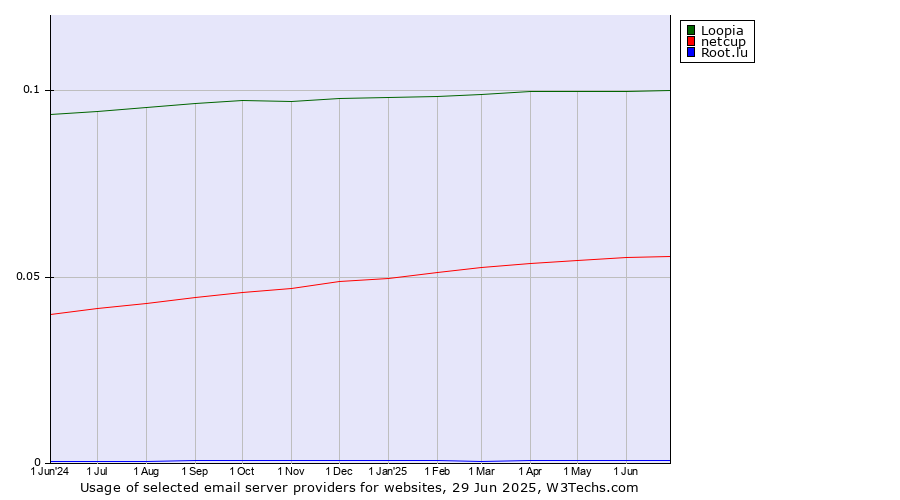 Historical trends in the usage of Loopia vs. netcup vs. Root.lu