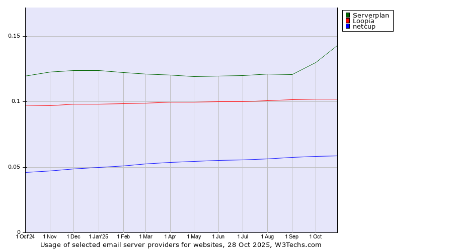 Historical trends in the usage of Serverplan vs. Loopia vs. netcup