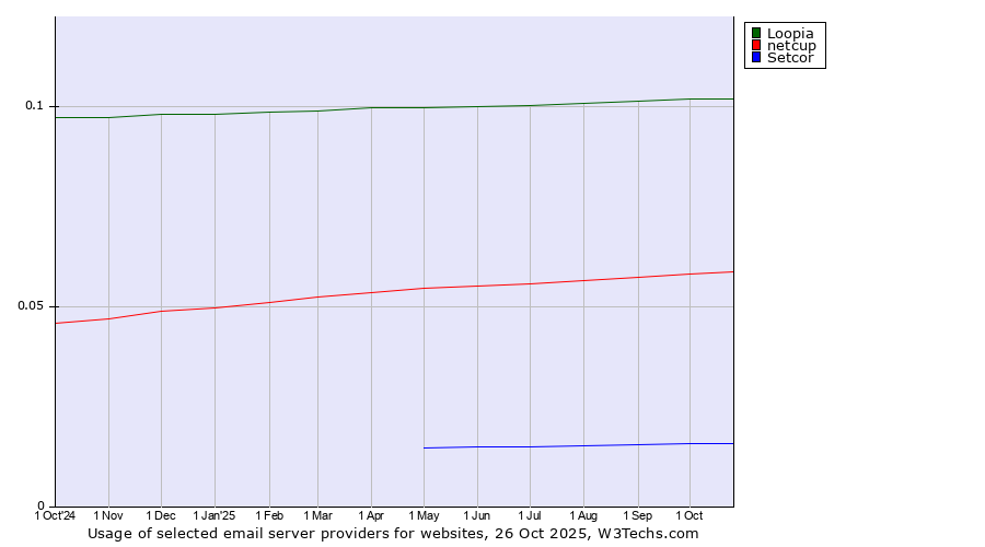 Historical trends in the usage of Loopia vs. netcup vs. Setcor