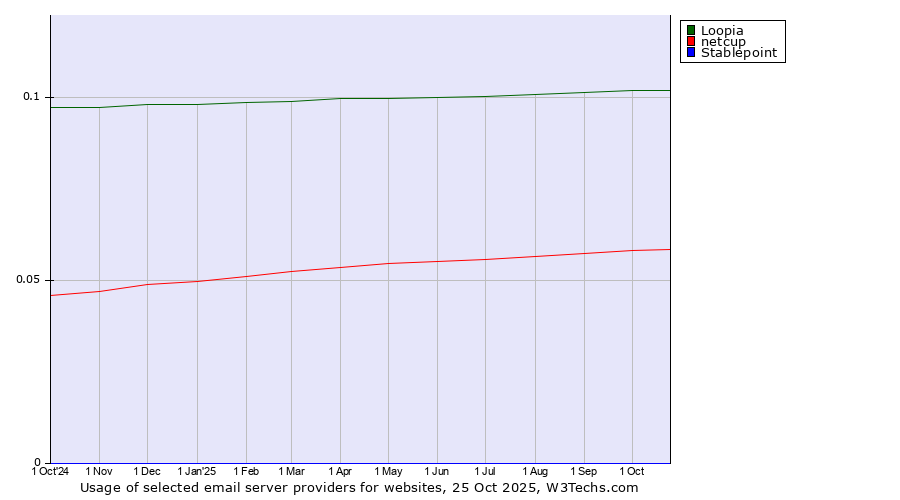 Historical trends in the usage of Loopia vs. netcup vs. Stablepoint