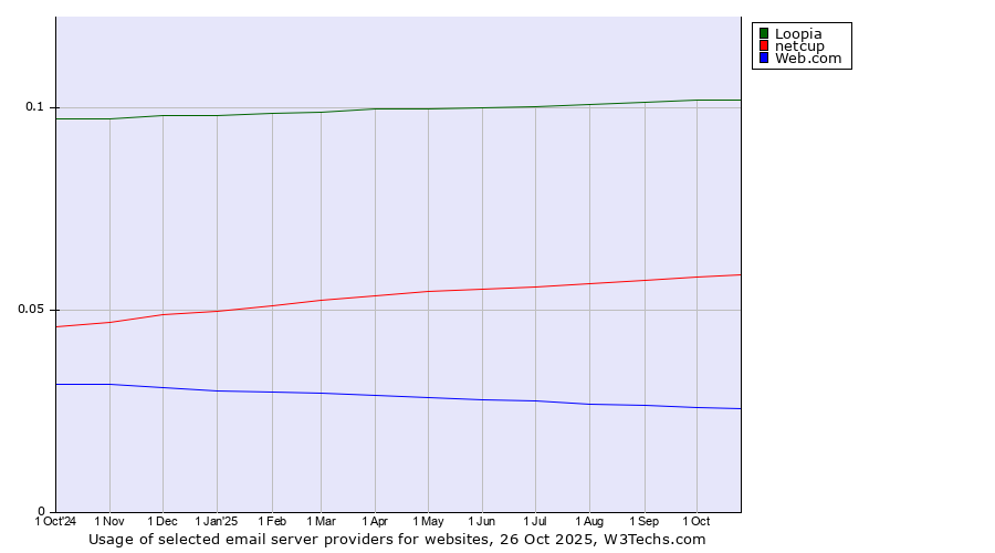 Historical trends in the usage of Loopia vs. netcup vs. Web.com