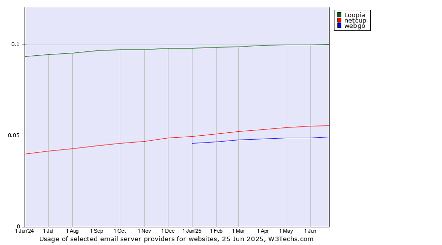 Historical trends in the usage of Loopia vs. netcup vs. webgo