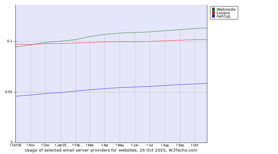 Historical trends in the usage of Webnode vs. Loopia vs. netcup