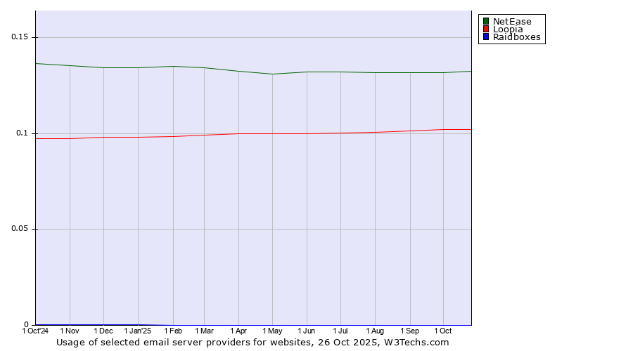 Historical trends in the usage of NetEase vs. Loopia vs. Raidboxes