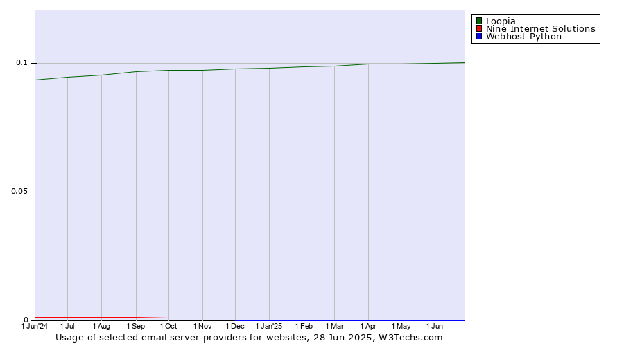 Historical trends in the usage of Loopia vs. Nine Internet Solutions vs. Webhost Python