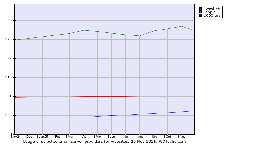 Historical trends in the usage of o2switch vs. Loopia vs. Odoo SA