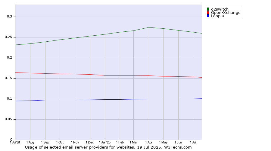 Historical trends in the usage of o2switch vs. Open-Xchange vs. Loopia