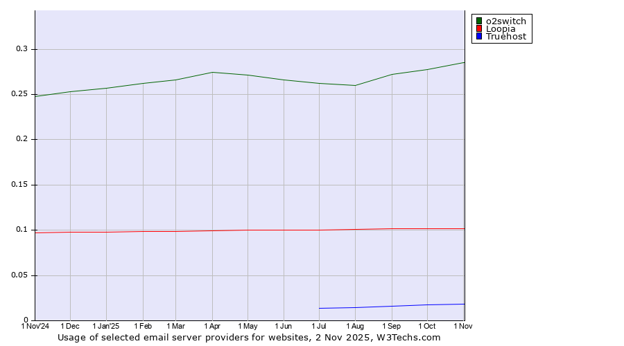 Historical trends in the usage of o2switch vs. Loopia vs. Truehost