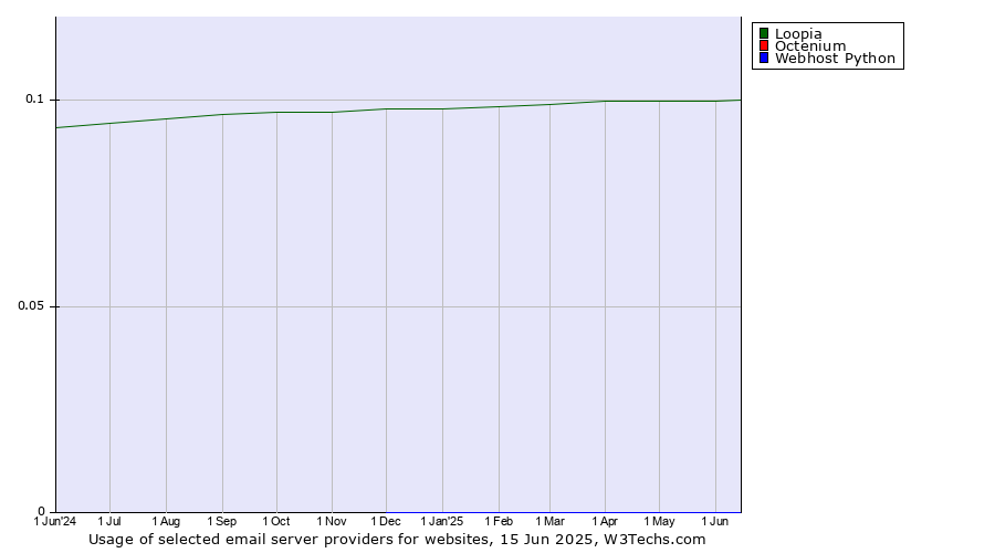 Historical trends in the usage of Loopia vs. Octenium vs. Webhost Python