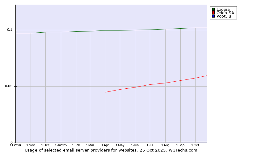 Historical trends in the usage of Loopia vs. Odoo SA vs. Root.lu