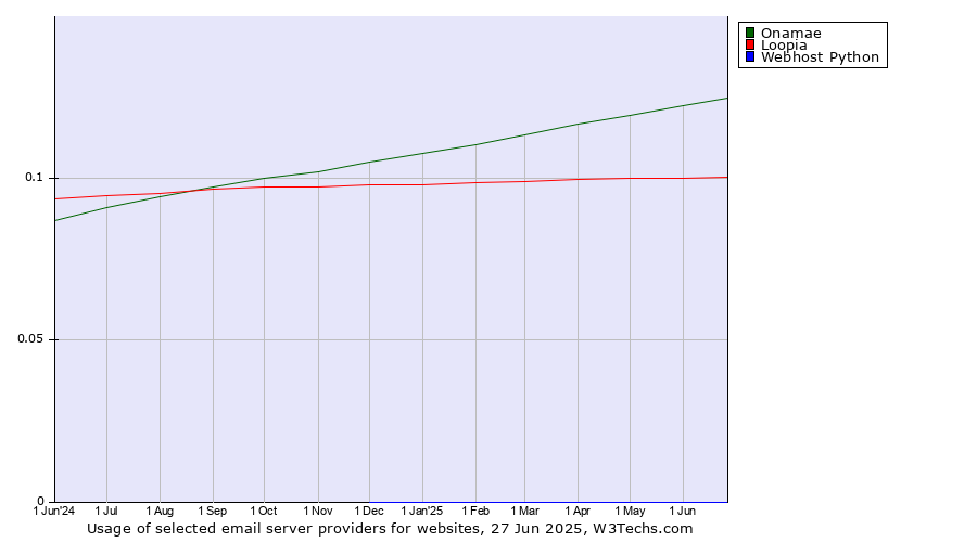 Historical trends in the usage of Onamae vs. Loopia vs. Webhost Python