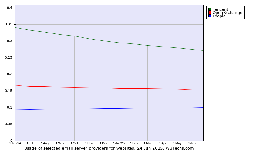 Historical trends in the usage of Tencent vs. Open-Xchange vs. Loopia