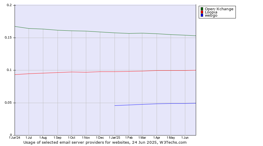 Historical trends in the usage of Open-Xchange vs. Loopia vs. webgo