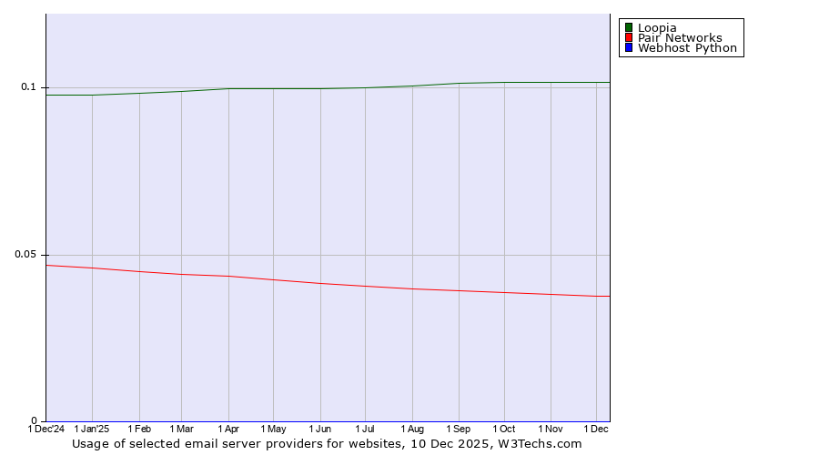 Historical trends in the usage of Loopia vs. Pair Networks vs. Webhost Python