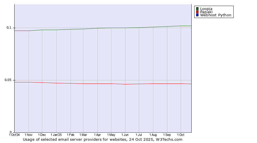 Historical trends in the usage of Loopia vs. Papaki vs. Webhost Python