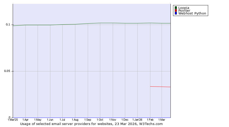 Historical trends in the usage of Loopia vs. Pointer vs. Webhost Python