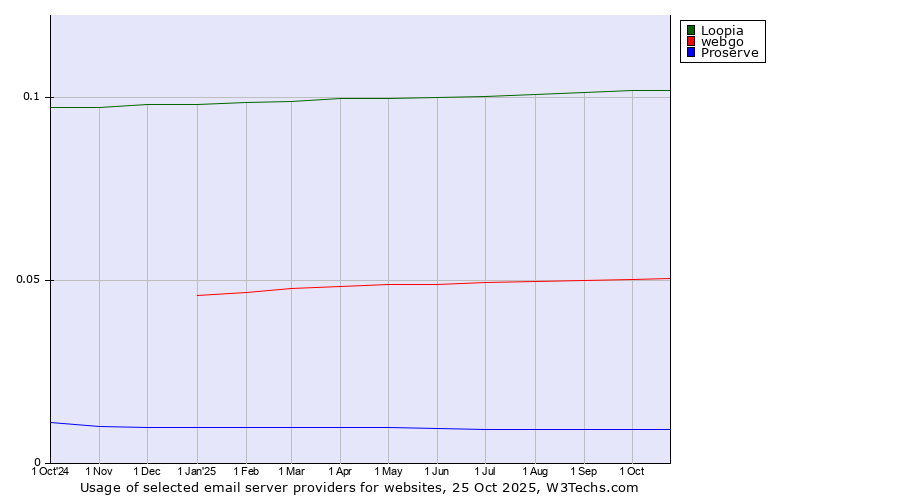 Historical trends in the usage of Loopia vs. webgo vs. Proserve
