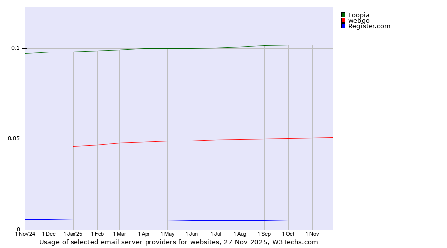 Historical trends in the usage of Loopia vs. webgo vs. Register.com