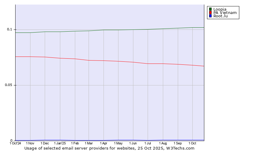 Historical trends in the usage of Loopia vs. PA Vietnam vs. Root.lu