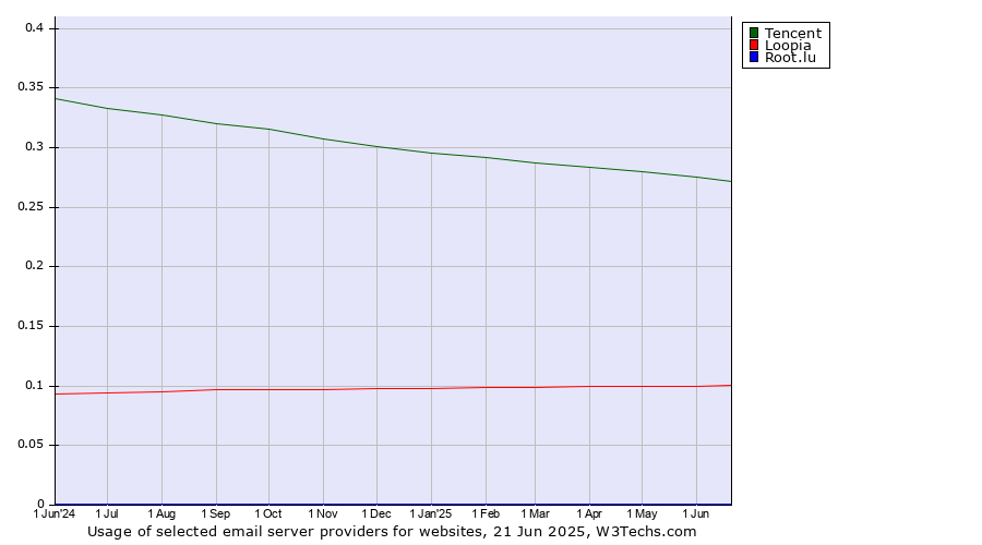 Historical trends in the usage of Tencent vs. Loopia vs. Root.lu