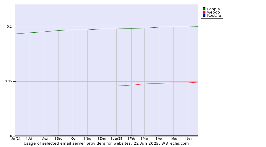 Historical trends in the usage of Loopia vs. webgo vs. Root.lu