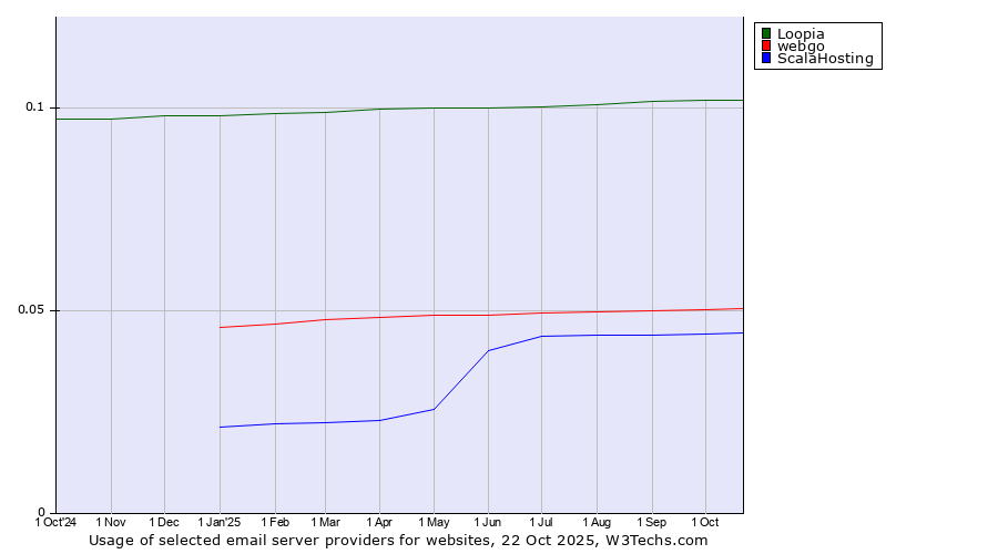 Historical trends in the usage of Loopia vs. webgo vs. ScalaHosting